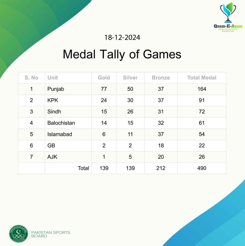 Quaid-e-Azam Games: Punjab wins 164 medals to stay on top of medals tally