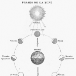 Ancient illustration of phases of the Moon relative to position to the Sun and Earth. Includes the full Moon in Pisces.