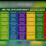 HBL PSL 10: Full team squads after player draft | The Express Tribune