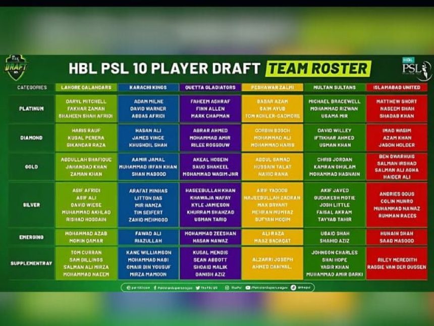 HBL PSL 10: Full team squads after player draft | The Express Tribune