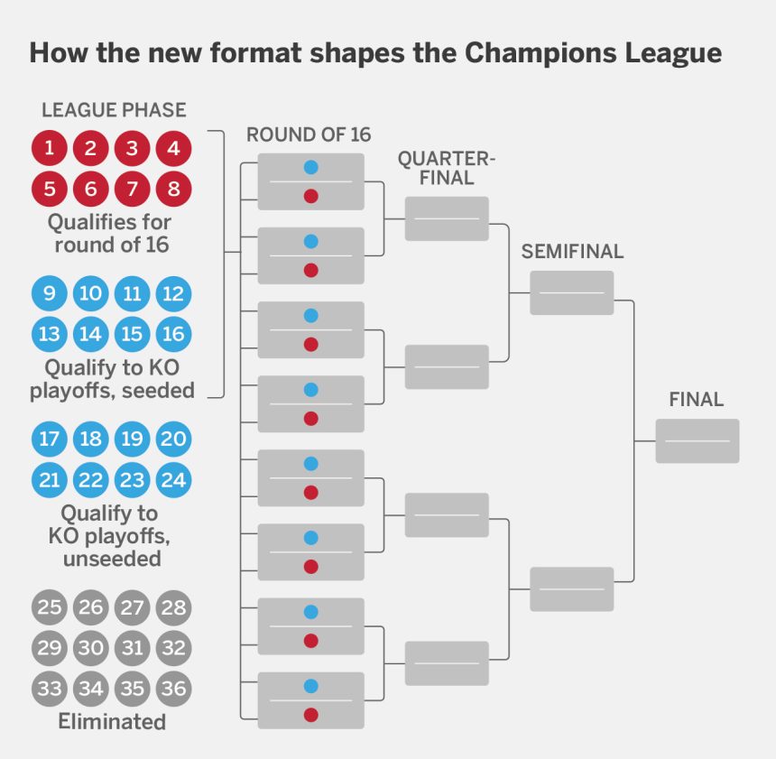 How to reach the Champions League knockouts: Can Man City, PSG, Real Madrid get out of jail?