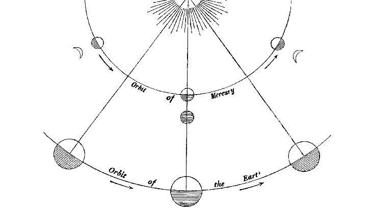 Illustration of Mercury retrograde in relation to Earth.