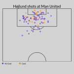 Are Højlund's woeful shot numbers a root cause for Man United's tough season?