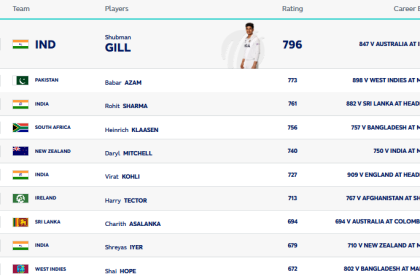 Babar Azam dethroned as India's Shubman Gill takes No.1 spot in ICC ODI Rankings | The Express Tribune