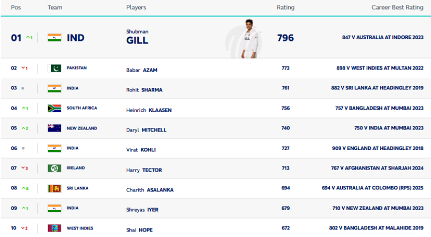 Babar Azam dethroned as India's Shubman Gill takes No.1 spot in ICC ODI Rankings | The Express Tribune