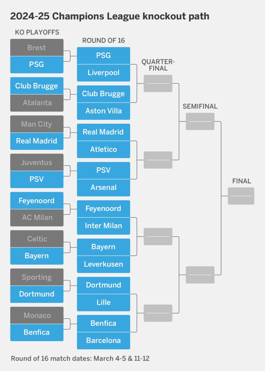 UCL draw: Liverpool vs PSG; Madrid vs Atlético