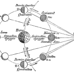 A vintage French illustration of the placement of the Earth, Moon, and Sun during the new Moon and all phases of the lunar cycle.